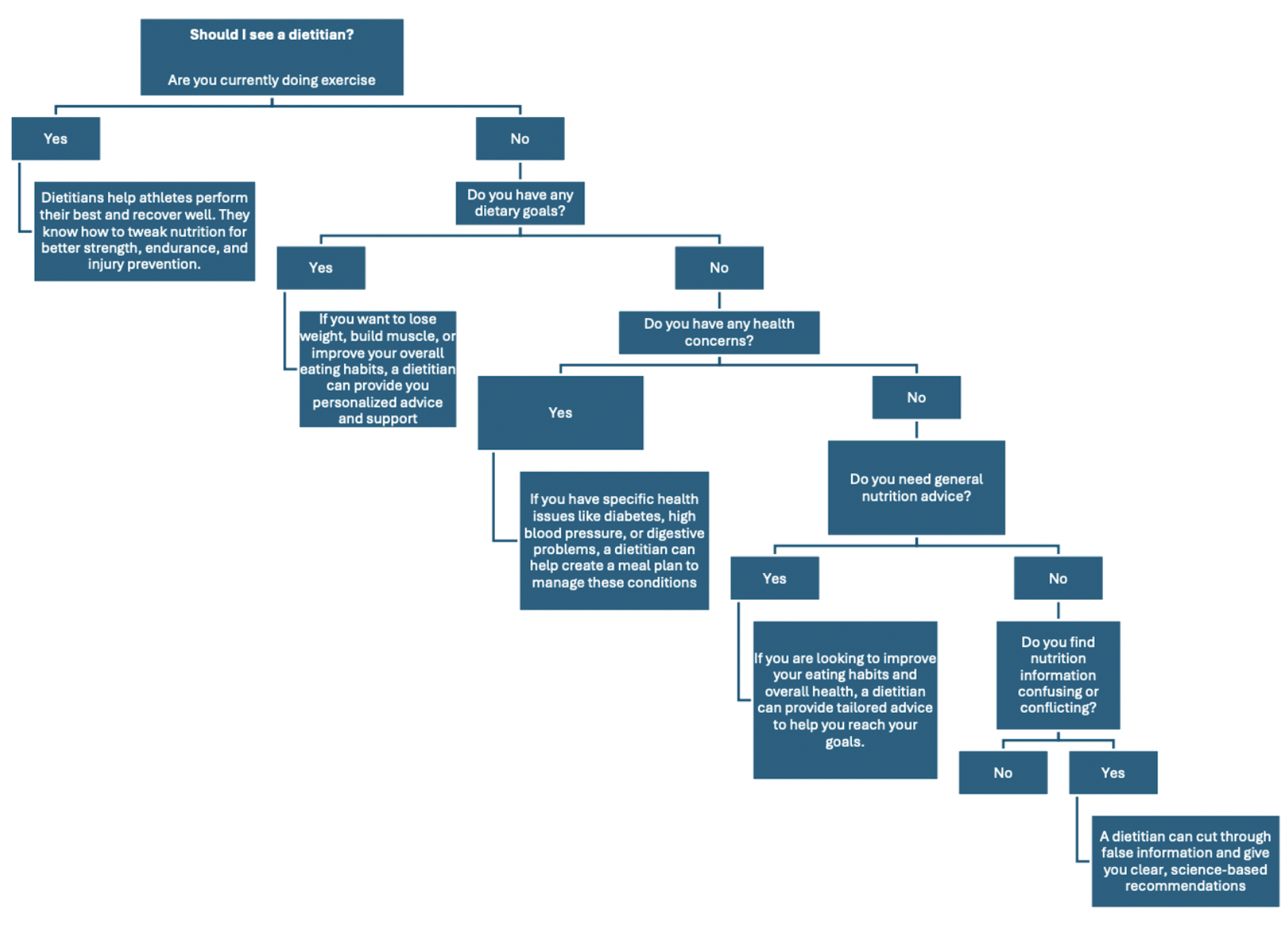 Diet Diagram New